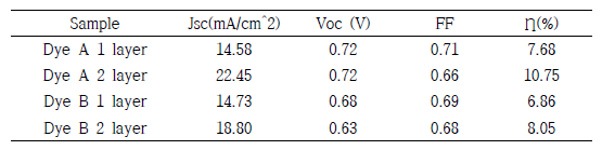 신규 염료를 적용한 DSSC 소자 광전변환 거동