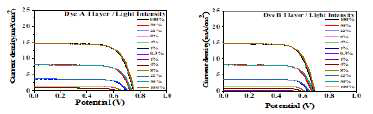 Dye A 및 B를 적용한 DSSC 소자(광전극 두께: 8μm)의 광 밝기에 따른 I-V 그래프