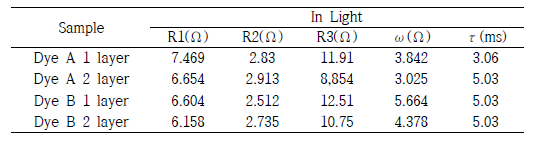 신규 염료를 적용한 DSSC 소자의 EIS 거동