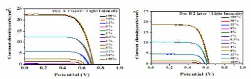 염료 A 및 B 적용 DSC 소자(광전극 14μm), 조도에 따른 I-V 그래프