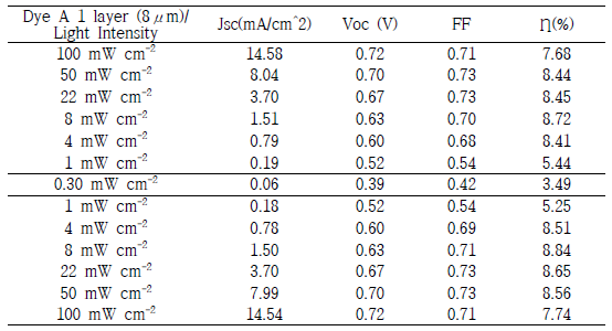 염료A 적용 DSC소자(광전극: 8μm), 조도에 따른 광전변환 거동