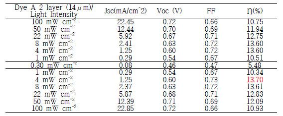 염료A 적용 DSC소자(광전극: 14μm), 조도에 따른 광전변환 거동