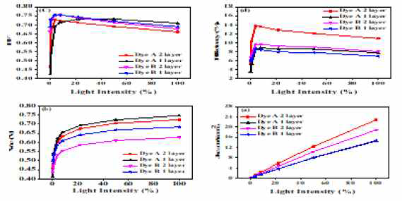 염료 A 및 B 적용 DSC 소자(광전극: 8 및 14μm), 조도에 따른 광전변환거동의 변화
