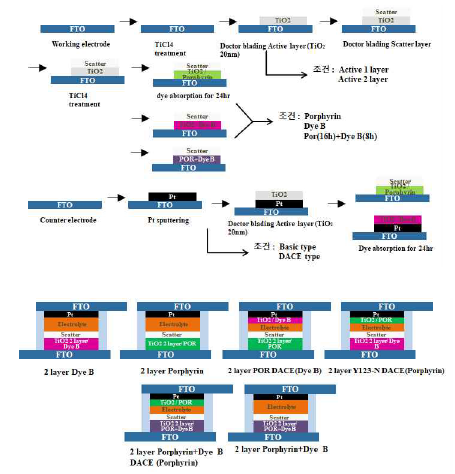 DACE type의 DSSC 제작 공정과 이를 통하여 제작한 소자의 구성 예