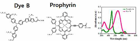 DACE type의 DSSC에 적용된 염료의 구조와 UV/Vis absorption 스펙트럼