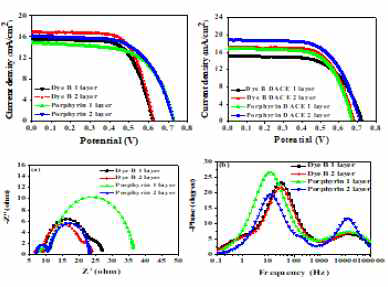 DACE type DSSC 소자의 광전변환 거동(왼쪽 위: 일반소자, 오른쪽 위 : DACE type 소자) 및 EIS 스펙트럼(아래) : (a) Nyquist plot (Inset reveals high frequency semicircle), (b) Bode phase plot of DSSCs
