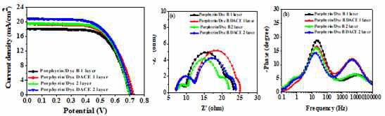 Cocktail 형 DACE type DSSC 소자의 광전변환 거동(위) 및 EIS 스펙트럼(아래) : (a) Nyquist plot (Inset reveals high frequency semicircle), (b) Bode phase plot of DSSCs