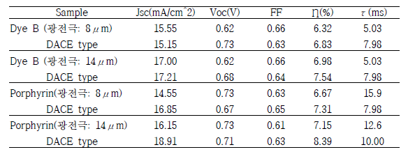 DACE type DSSC 소자의 염료 및 광전극 두께에 따른 광전변환 거동과 Bode phase plot을 통하여 측정한 electron life time