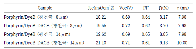 Cocktail 형 DACE type DSSC 소자의 염료 및 광전극 두께에 따른 광전변환 거동과 Bode phase plot을 통하여 측정한 electron life time