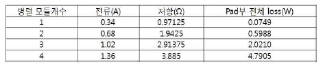 Pad부(400㎛ 사용시) power loss 시뮬레이션