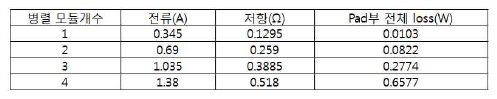 Pad부(3,000㎛ 사용시) power loss 시뮬레이션