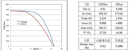 Pad부 폭에 따른 IV curve 및 Pad부 폭에 따른 parameter