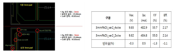 Pad부 변경ver2 설계 내용 및 측정 방법에 의한 차이