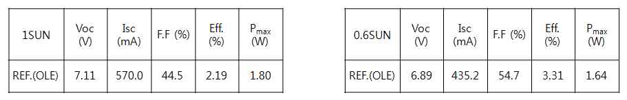 Sun양에 따른 12직렬 모듈 효율