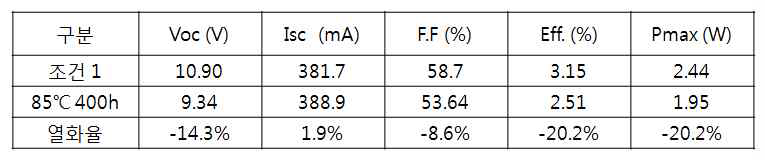 전해질 조건에 따른 85도 고온 보존 1차 테스트 결과