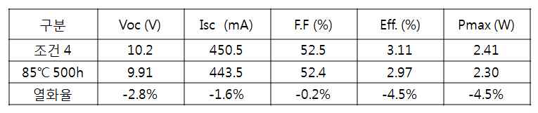 전해질 조건에 따른 85도 고온 보존 2차테스트 결과