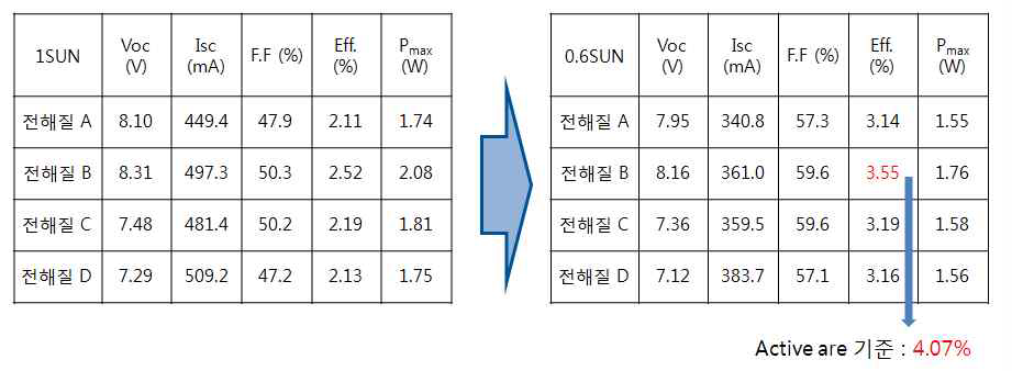 전해질 조건에 따른 85도 고온 보존 테스트 결과