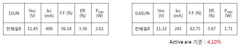 전해질 조건에 따른 85도 고온 보존 테스트 결과