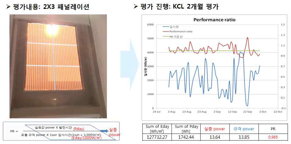 Performance ratio 평가 (KCL)