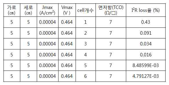 실내광에서의 파워 loss 시뮬레이션