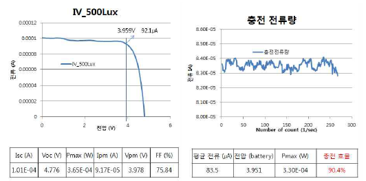 500lux 조건에서의 IV그래프와 충전 전류량