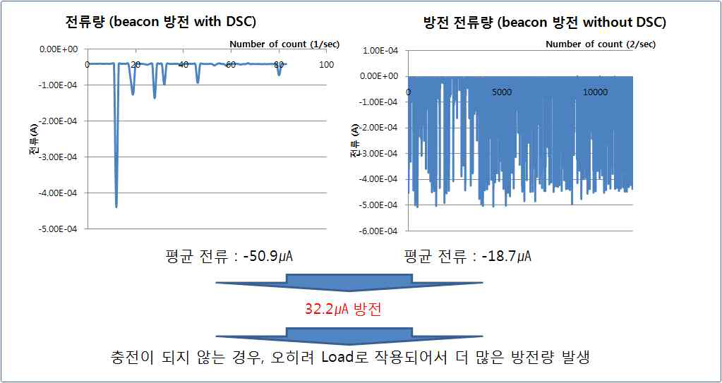 500lux 조건에서 DSC 유무에 따른 방전 전류값