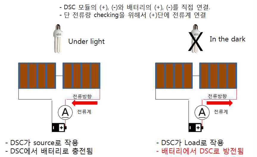 직접 충전시 문제점 – Dark 상태에서의 방전 모식도