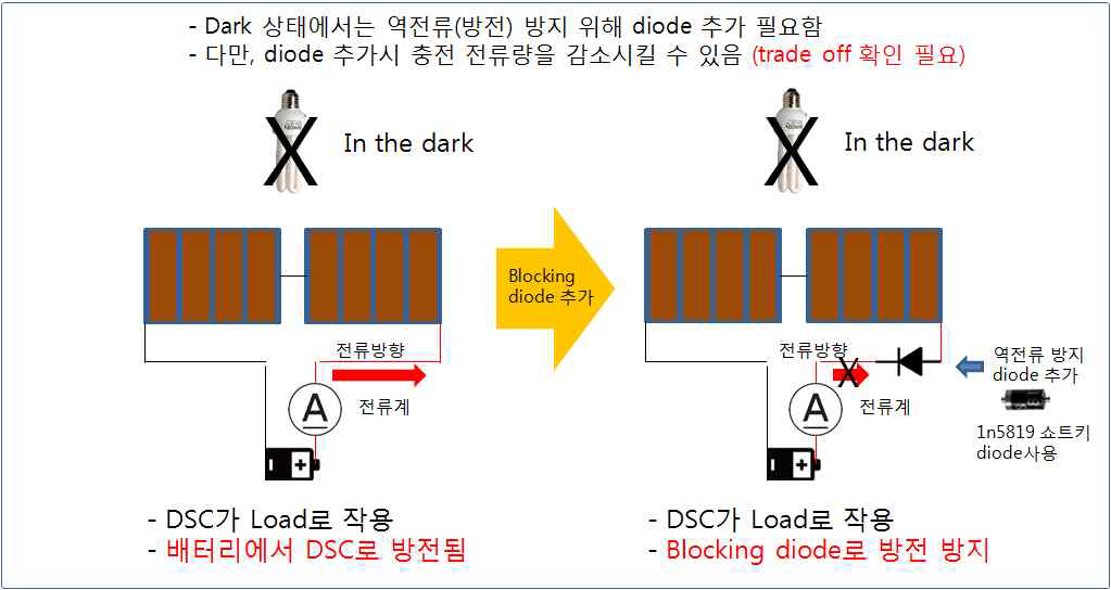 방전 방지를 위한 blocking diode 추가 모습