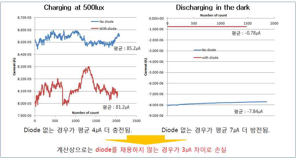 Diode 채용에 따른 충방전 결과 확인