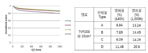 고온 (65℃) 보존 신뢰성 평가 결과