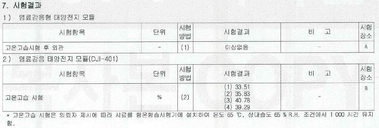 고온 고습(65℃/65%) 1,000hr 평가 결과