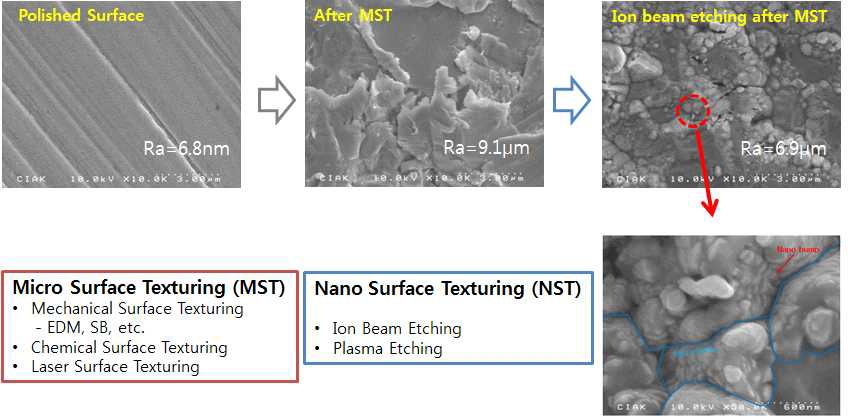 Micro-surface texturing 및 nano-surface texturing을 통한 금속 표면처리 기술