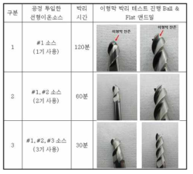 박리장비를 활용한 엔드밀상 이형막 코팅 박리평가