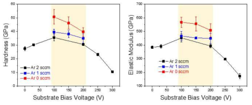 Ar 가스 유량에 따른 ta-C 기계적 물성 평가