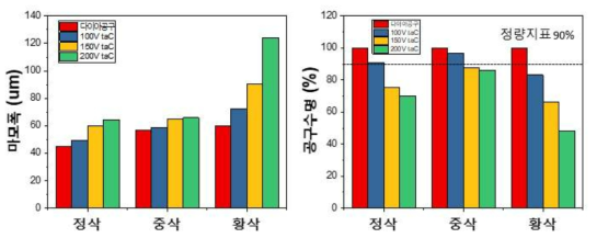 ta-C 단층막의 마모폭 및 다이아몬드 코팅공구 대비 공구수명