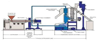 E-TPE 생산 설비의 Chip 토출 및 Cutting system