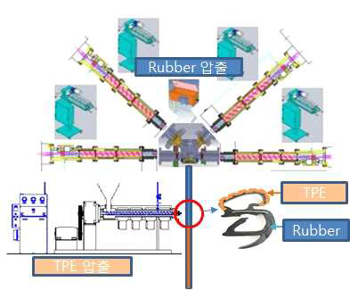 Rubber+E-TPE 하이브리드 타입 압출공정예상도