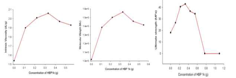 HBP 양에 따른 탄성체의 점도, 분자량, 기계적 물성 변화 그래프