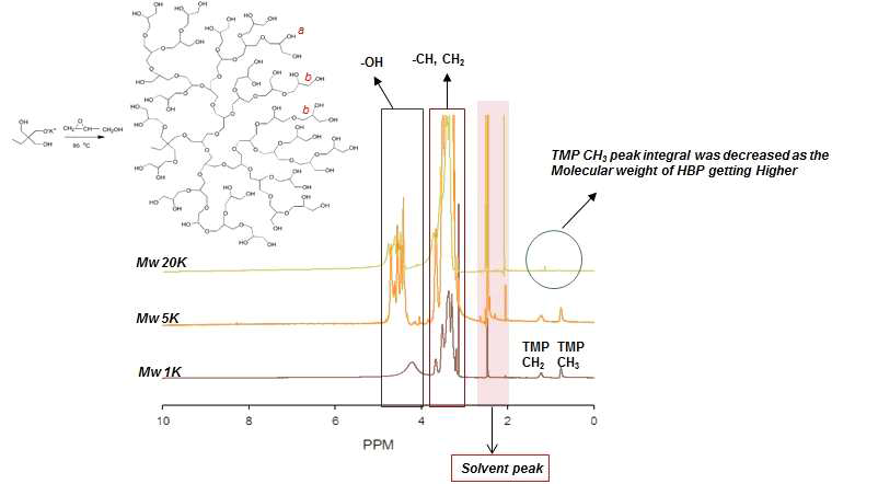 분자량 1000, 5000, 20000의 HBPG 1H-NMR 스펙트럼