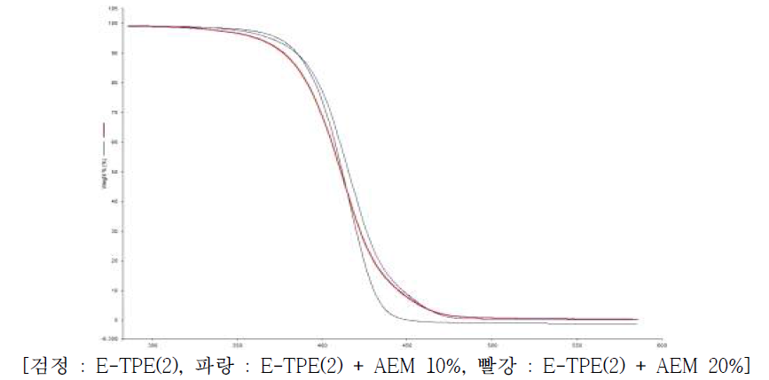 E-TPE 컴파운드의 TGA 분석 그래프