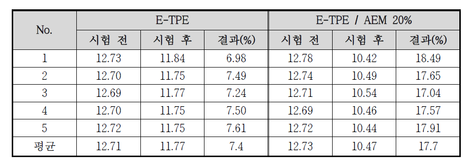 E-TPE 및 E-TPE 컴파운드의 영구압축줄음률 측정 결과