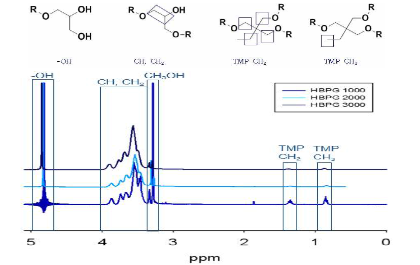 HBP의 1H NMR 스펙트럼