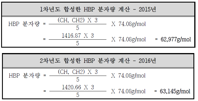 1차년도 합성한 HBP NMR 분자량 계산 – 2015, 2016