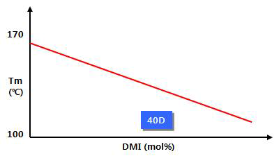 DMI 공중합 함량에 따른 Tm 결과