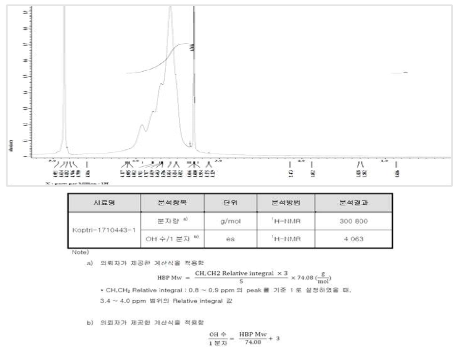합성된 HBP의 공인 성적 결과 - 한국고분자시험연구소