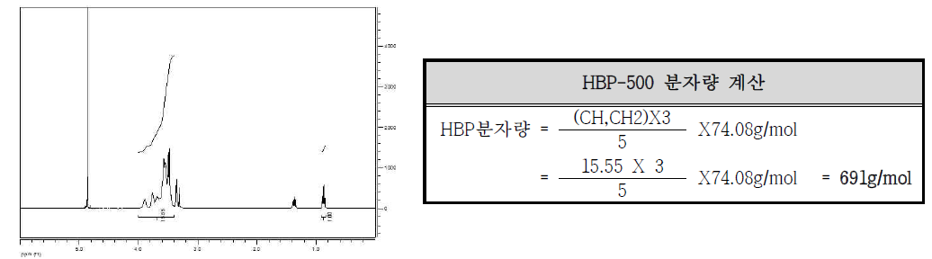 합성된 HBP(Mw:500)의 NMR 분석 Chart 및 분자량 계산