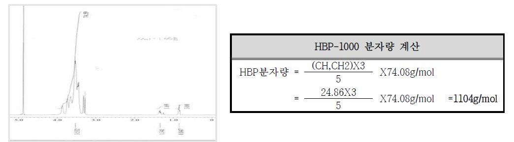 합성된 HBP(Mw:1000)의 NMR 분석 Chart 및 분자량 계산