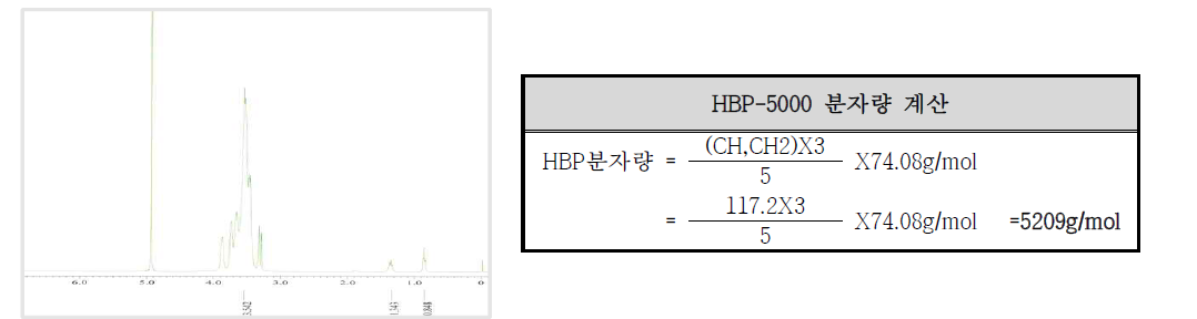 합성된 HBP(Mw:5000)의 NMR 분석 Chart 및 분자량 계산