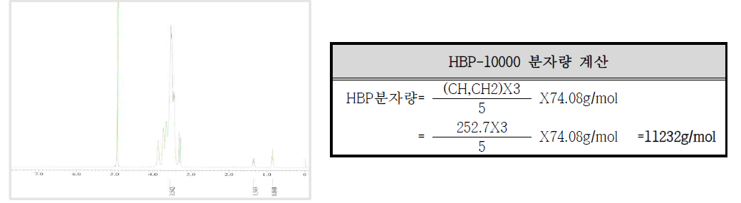 합성된 HBP(Mw:10000)의 NMR 분석 Chart 및 분자량 계산
