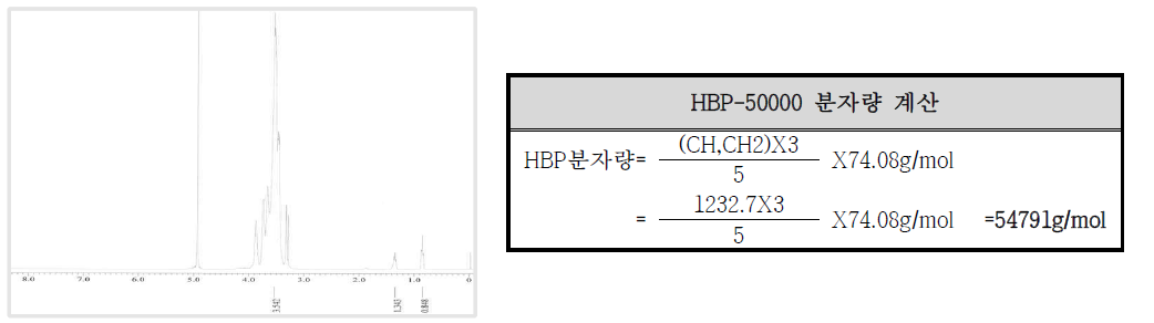 합성된 HBP(Mw:50000)의 NMR 분석 Chart 및 분자량 계산